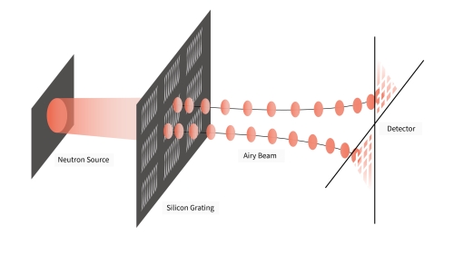 Curved Neutron Beams from NIST Open New Opportunit...